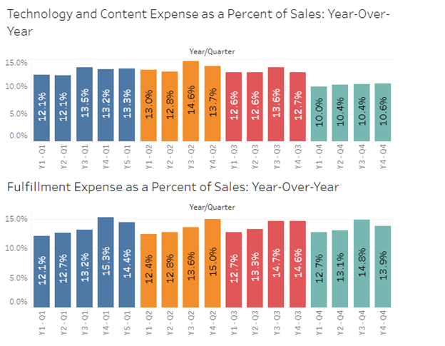 SO Sales Growth Y1 - Q1 $22.7 Y1 - Q1 Y2 -