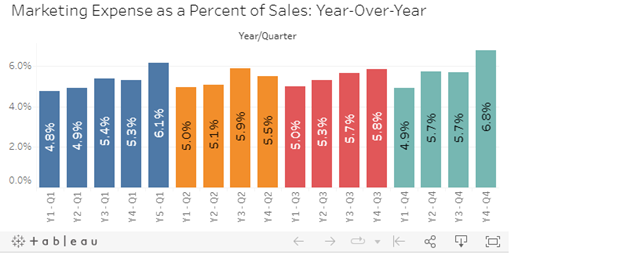 Q1 $29.1 Y1 - Q2 Y3 - Q. $35.7 Quarterly Sales: Year-Over-Year