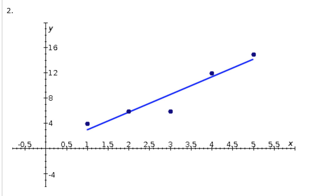 the data. Which of the following scatter diagrams with a trend line