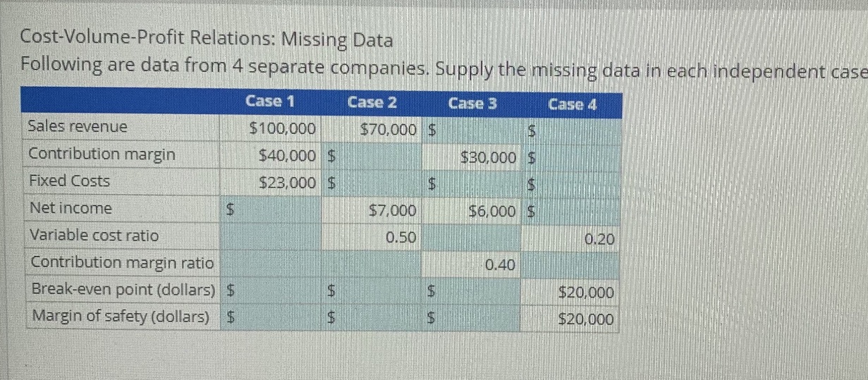  Cost-Volume-Profit Relations: Missing Data Following are data from 4 separate companies.