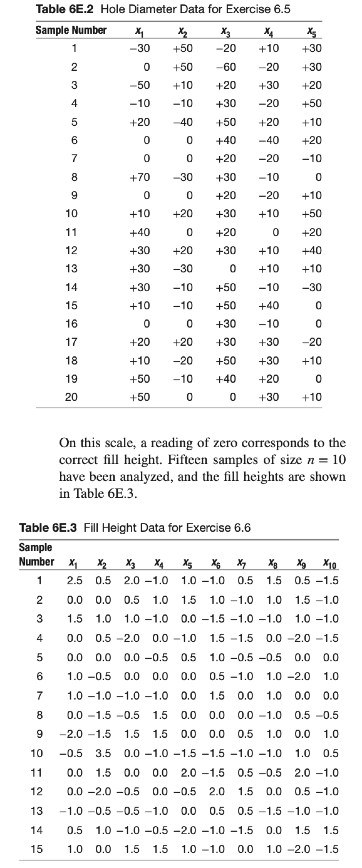 Question: Consider the hole diameter data in Exercise 6.5. Esti- mate process