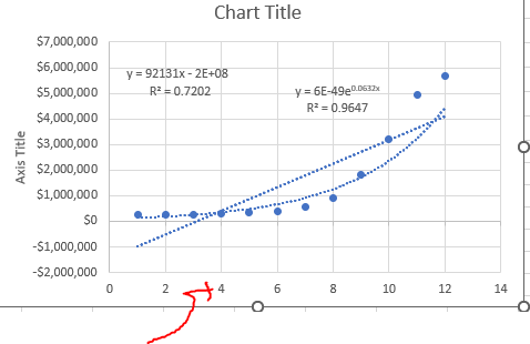 Chart Title $7,000,000 $6,000,000 y = 92131x - 2E+08 $5,000,000 R3