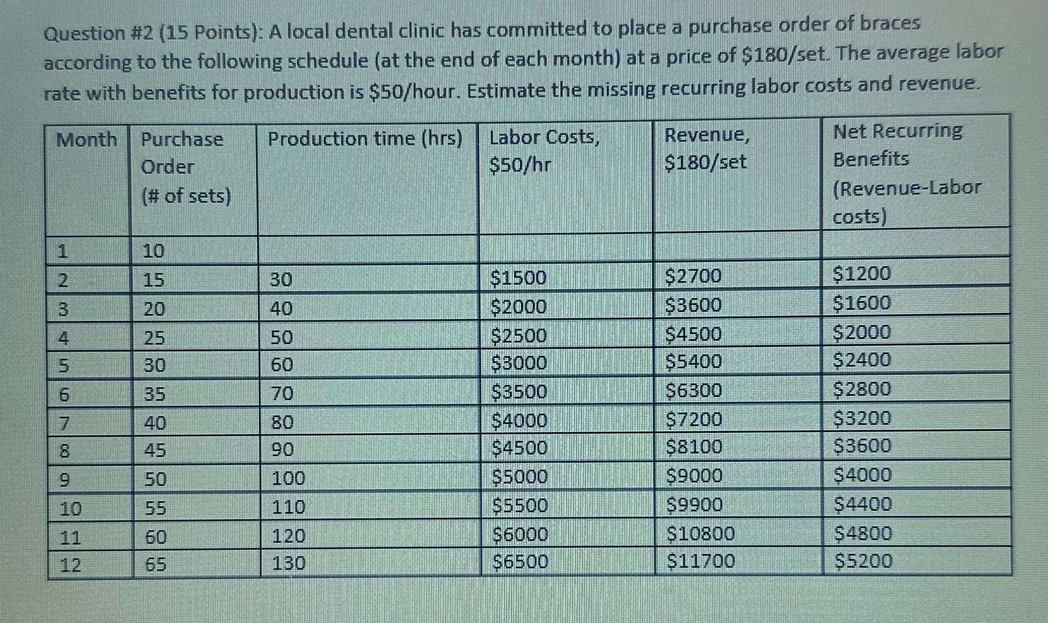  Question #2 (15 Points): A local dental clinic has committed to