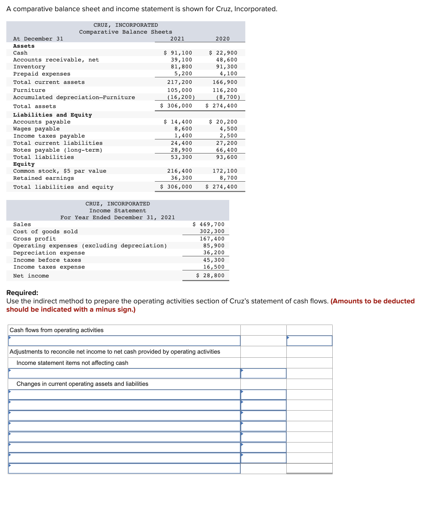 A comparative balance sheet and income statement is shown for Cruz,