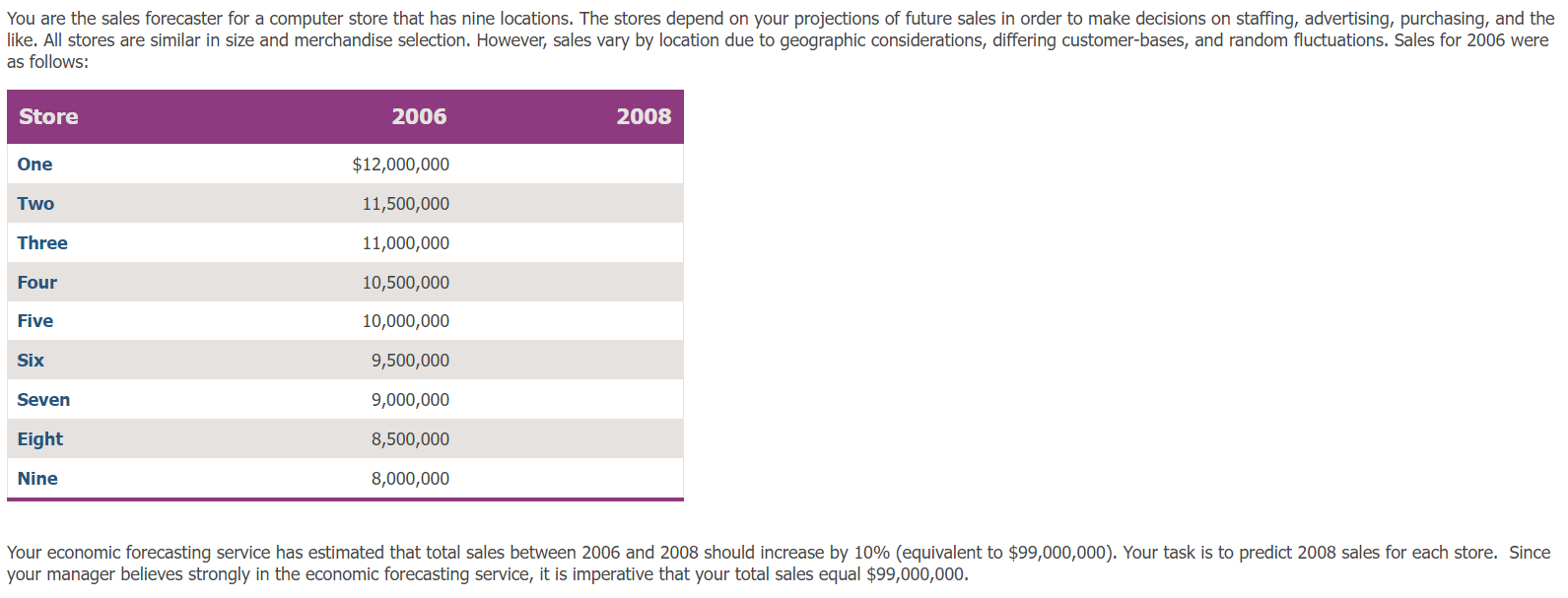 You are the sales forecaster for a computer store that has
