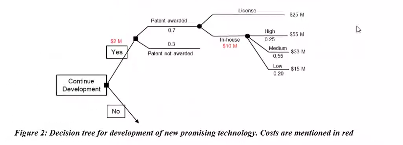 How to calculate the expected value for this decision tree?What would be