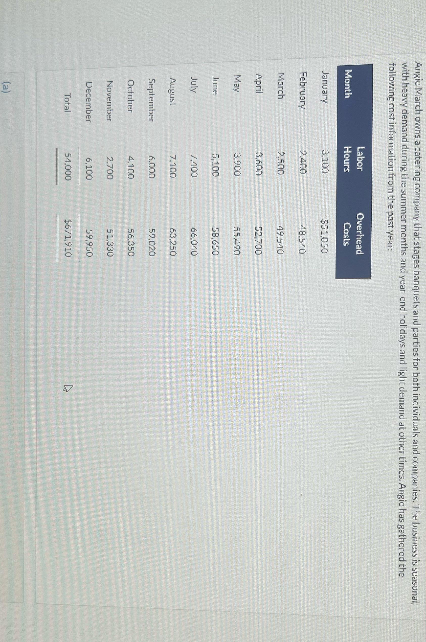 Identify the high and low points, the variable cost the fixed cost