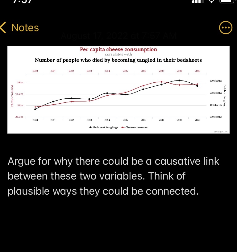  Notes . . . Per capita cheese consumption correlates with Number