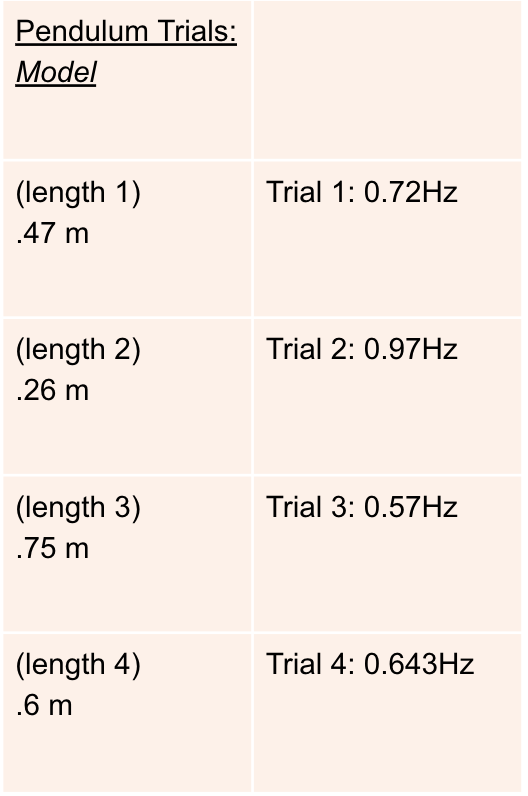 Calculate how your measured frequency will depend on your 4 experimental setups