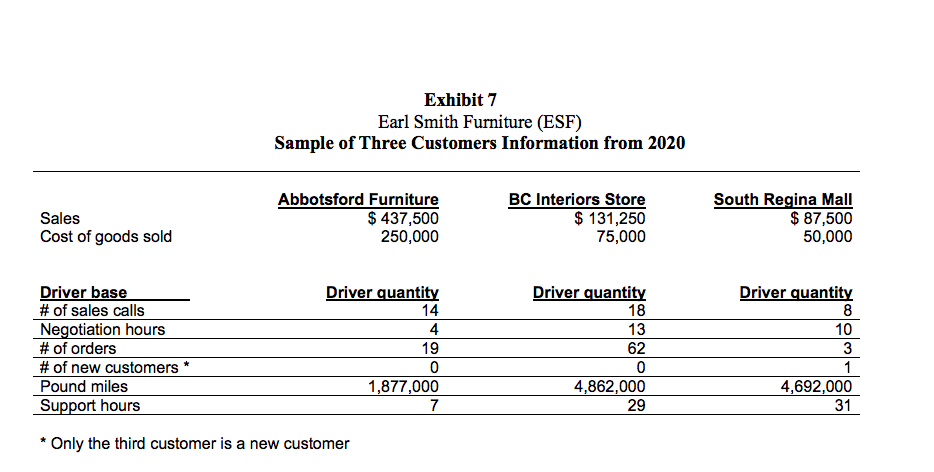 margin.1) compute customer margin for Abbotsford furniture.2) compute customer margin for BC