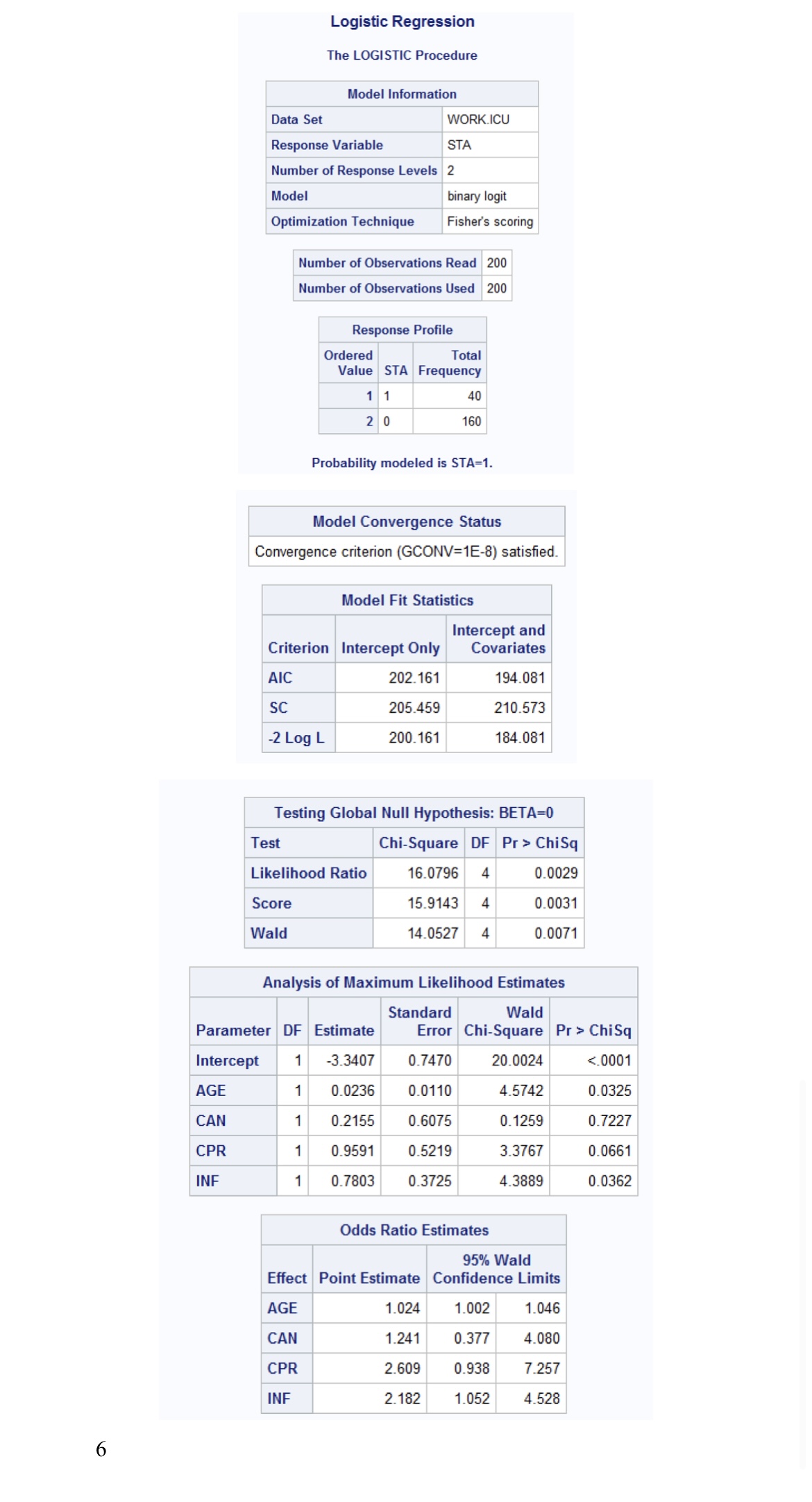  Logistic Regression The LOGISTIC Procedure Model Information Data Set WORK.ICU Response