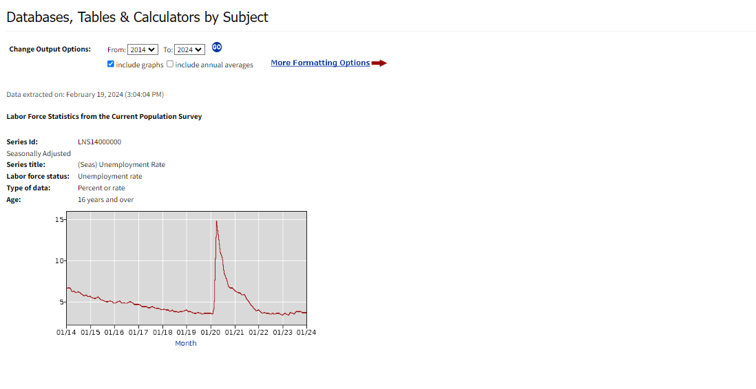HELLO PLEASE HELP ME WITH THIS, I PICKED LABOR FORCE STATISTICS Databases,