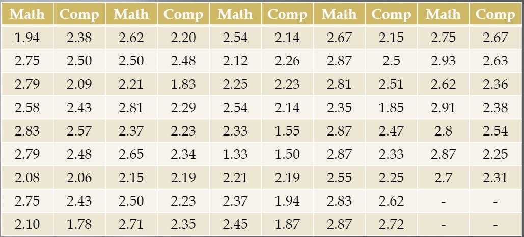 Math 1.94 2.75 2.79 2.58 2.83 2.79 2.08 2.75 2.10 Comp 2.38