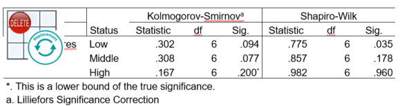 ANOVA requires that the assumption of normality be met. Normality was examined