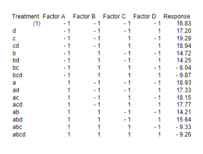 Statistics:For questions 1-5:A single replicate 24experiment is designed. The experiment has factors