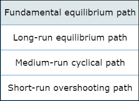Exchange Rate Path for AB, w, and F options (please choose one