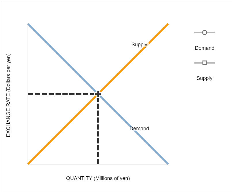 options for every blank): \fO Supply Demand O Supply EXCHANGE RATE (Dollars