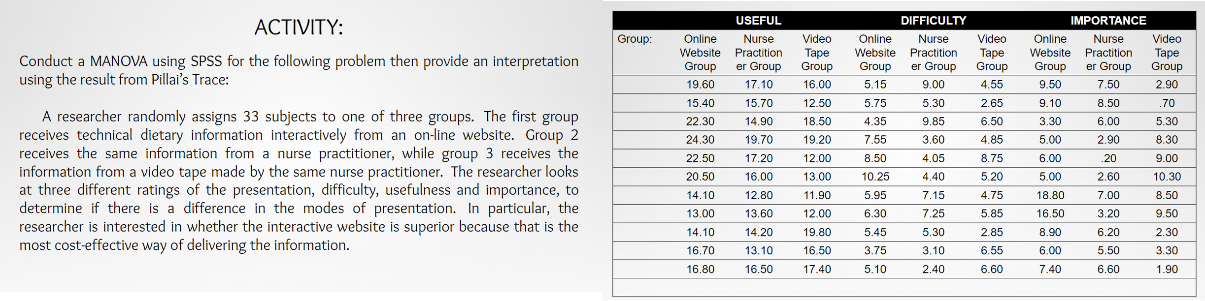 Conduct a MANOVA using SPSS for the following problem then provide an