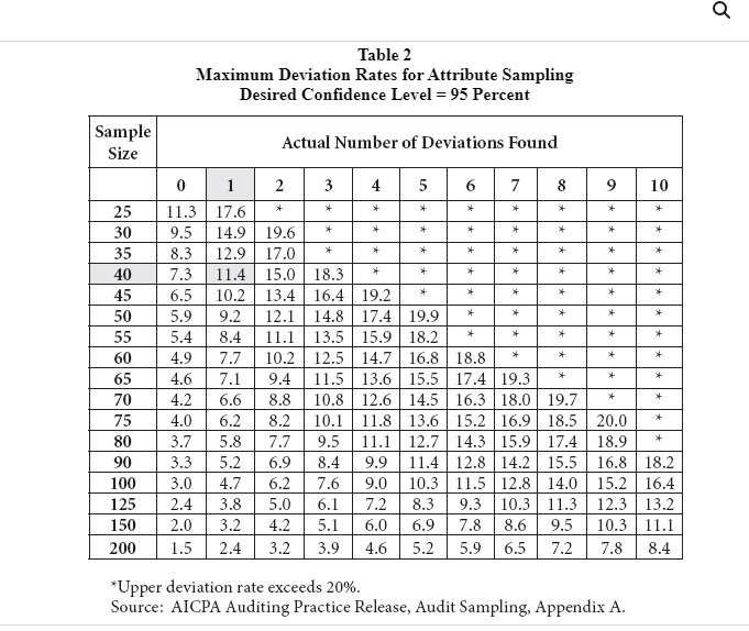 Q Table 2 Maximum Deviation Rates for Attribute Sampling Desired Confidence