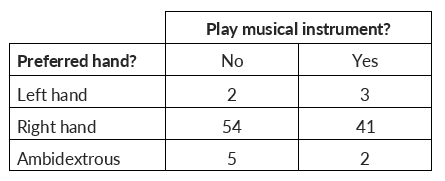Question 19(0.25 points)The contingency table below represents the responses to a first