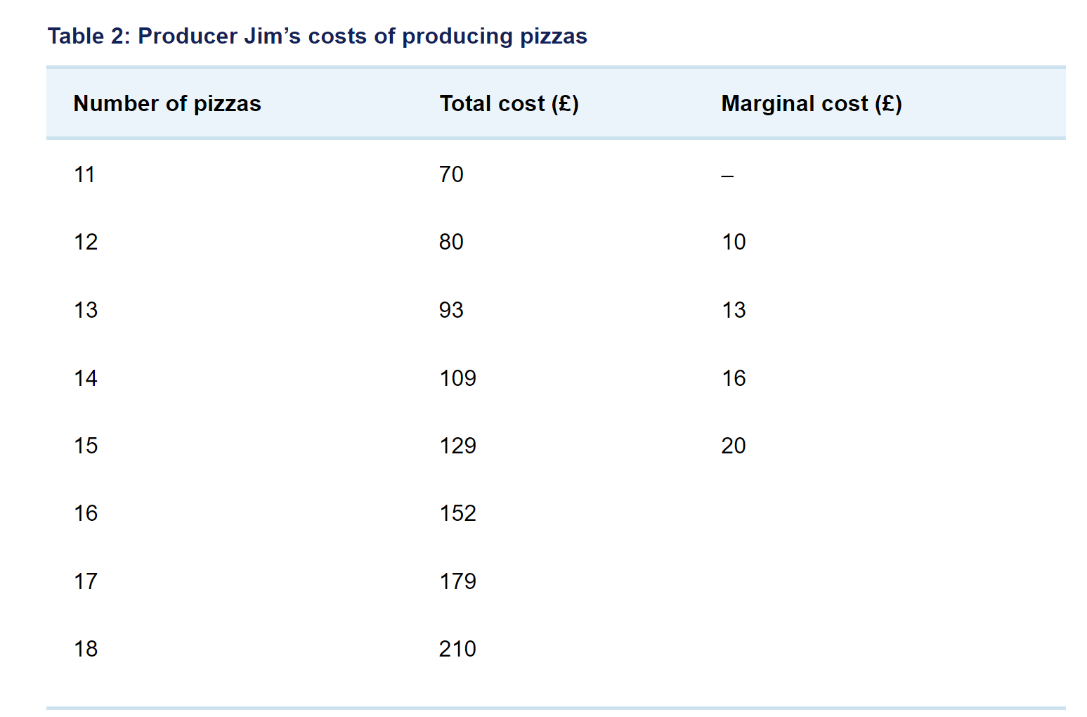Table 2 complete by calculating the missing values for the marginal cost