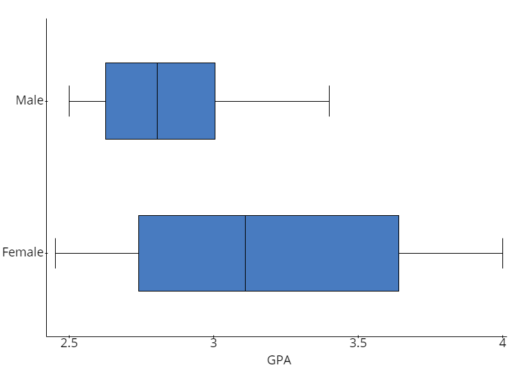 weekly salaries were between $650 and $845? \fMinimum = 475 Q, =