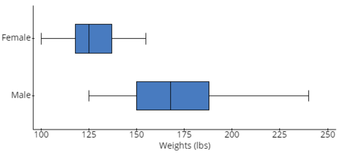 650 Median = 845 Q3 =975 Maximum = 2600 500 1000 1500