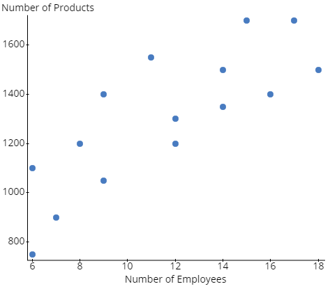 2000 2500 Weekly Salary ($)Minimum = 475 Q, = 650 Median =