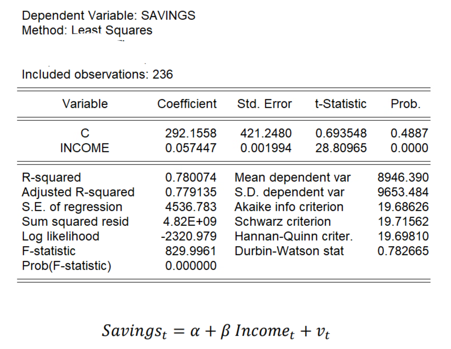  Dependent Variable: SAVINGS Method: Least Squares Included observations: 236 Variable Coefficient