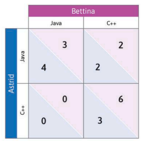 The payoff matrix in the figure attached represents the interaction between two