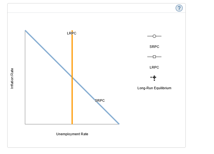the housing and financial crises and a decrease in short-run aggregate supply