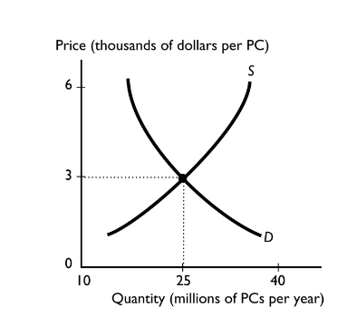 1. Using the data in the table below, explain the equilibrium quantity