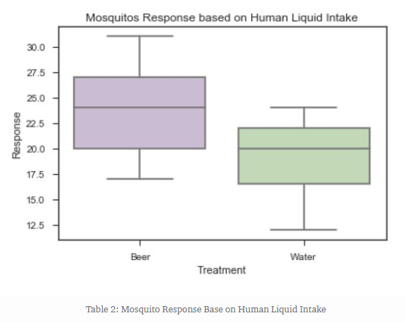 Given below is a boxplot representing the number of mosquitos that responded