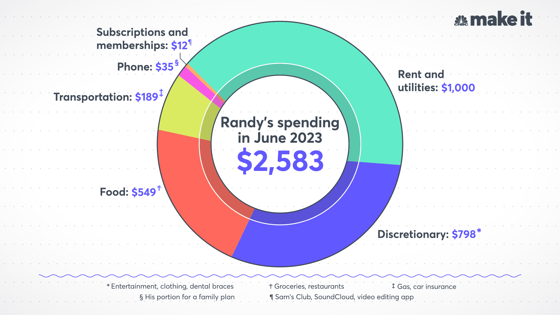 businesswithout a college degree" and make two substantive annotations, comments, and/or questions