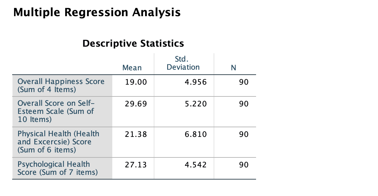 Question:(Examining the model summary table for Model 2 in the multiple regression