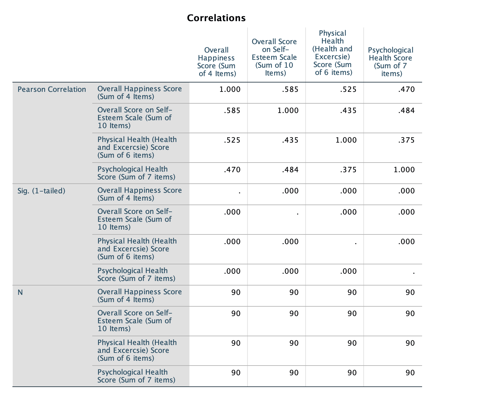 output) did the addition of physical health score and psychological health score