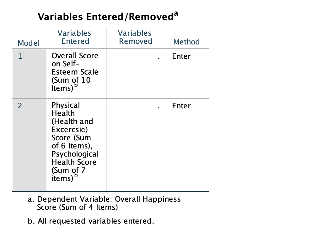 as predictors improve the fit of the model? (i.e., improve the amount