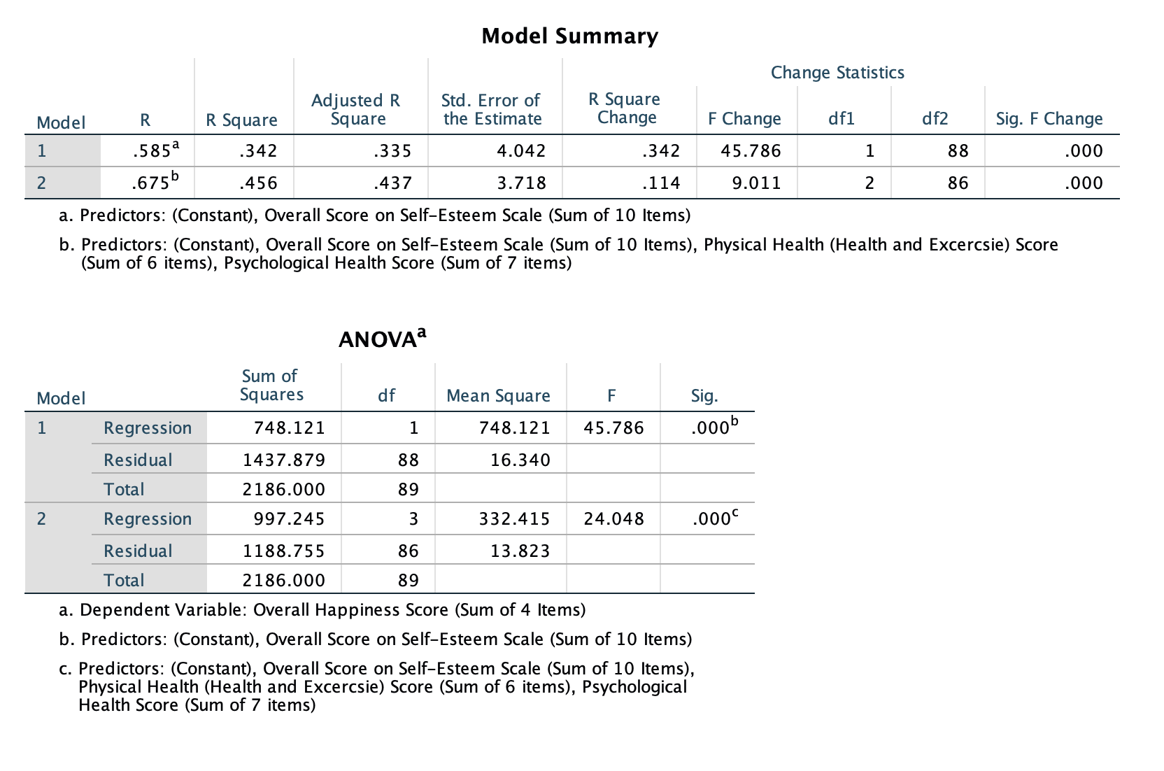 of explained variability in happiness scores)? In your answer, report and interpret