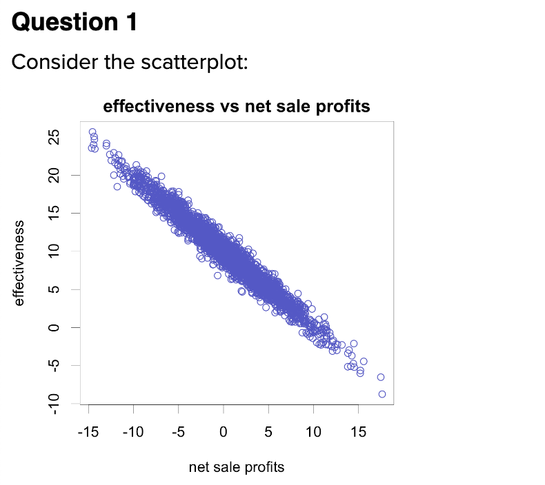 Please help me answer the following questions: Question 1 Consider the scatterplot: