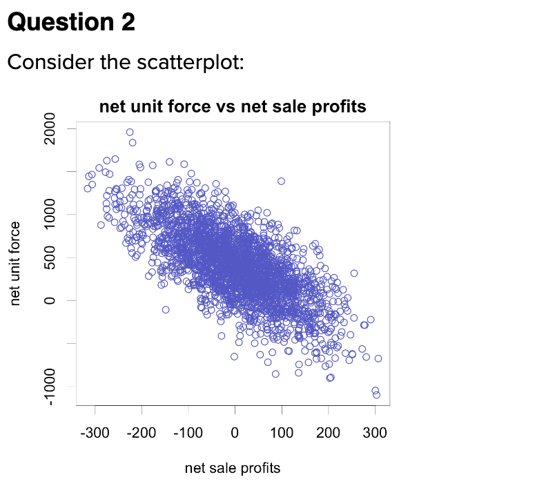 profits The correlation coefficient between net sale profits and effectiveness is closest