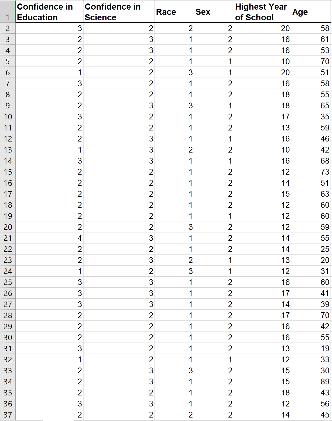 two graphs: 1. A pie chart for Race 2. A histogram for