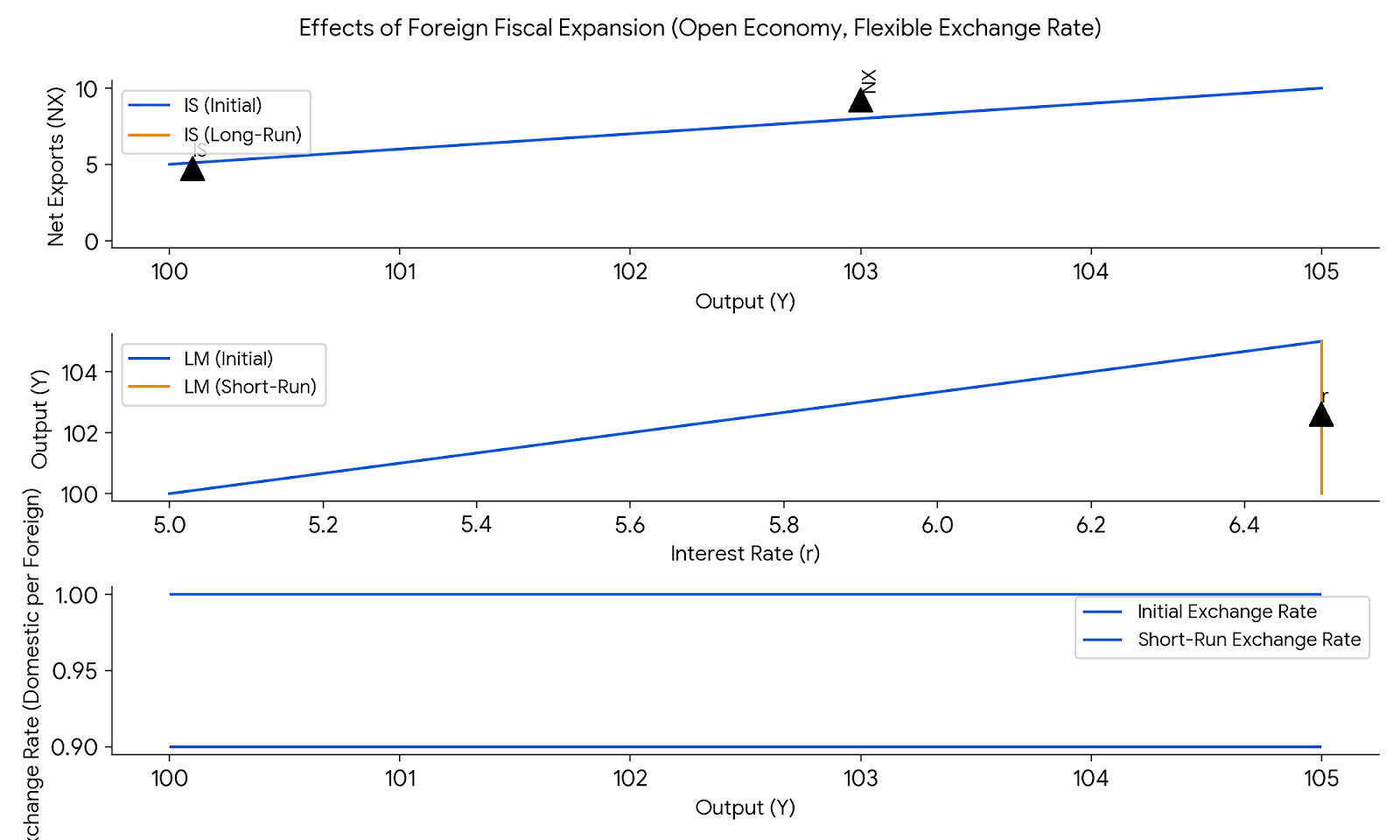 the short run effects of a foreign fiscal expansion on an open