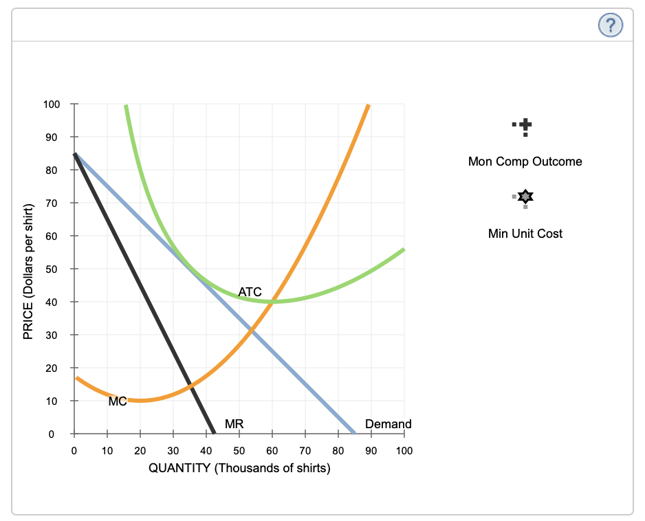 Is monopolistic competition efficient?1. SHADE THE GRAPH (using the following information):Suppose that