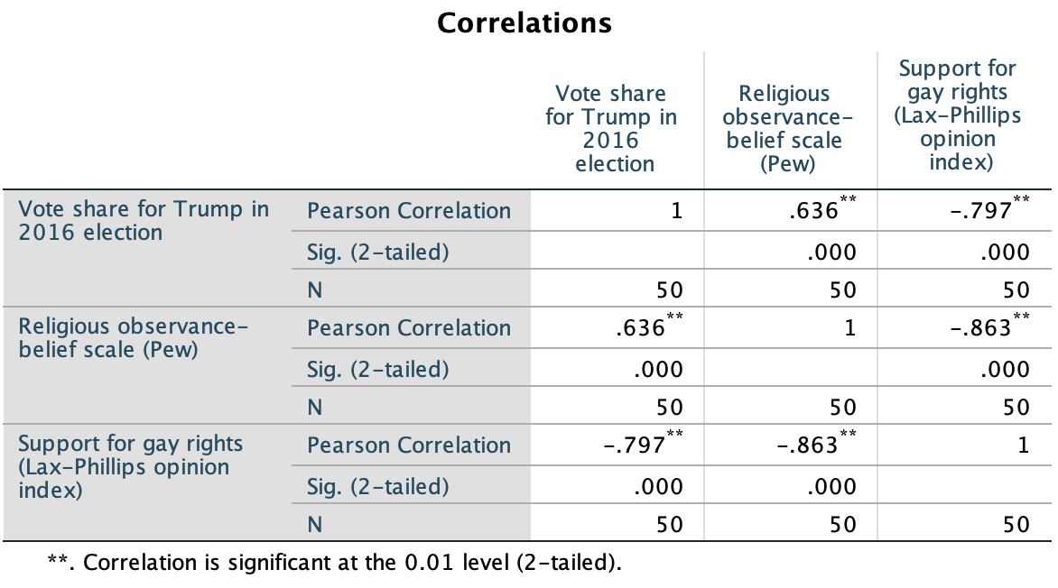 Please use the SPSS-generated correlation matrix below, on data gathered across the