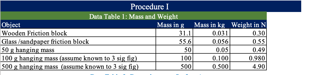  Procedure I Data Table 1: Mass and Weight Object Mass in