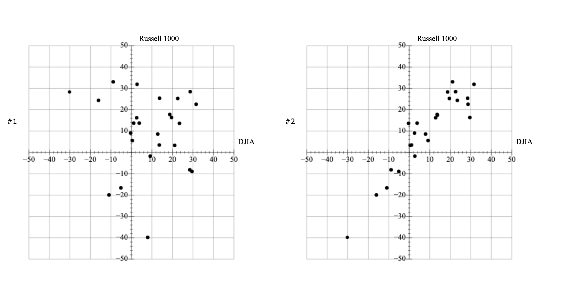 spreadsheet.The Russell 1000 is a stock market index consisting of the largest