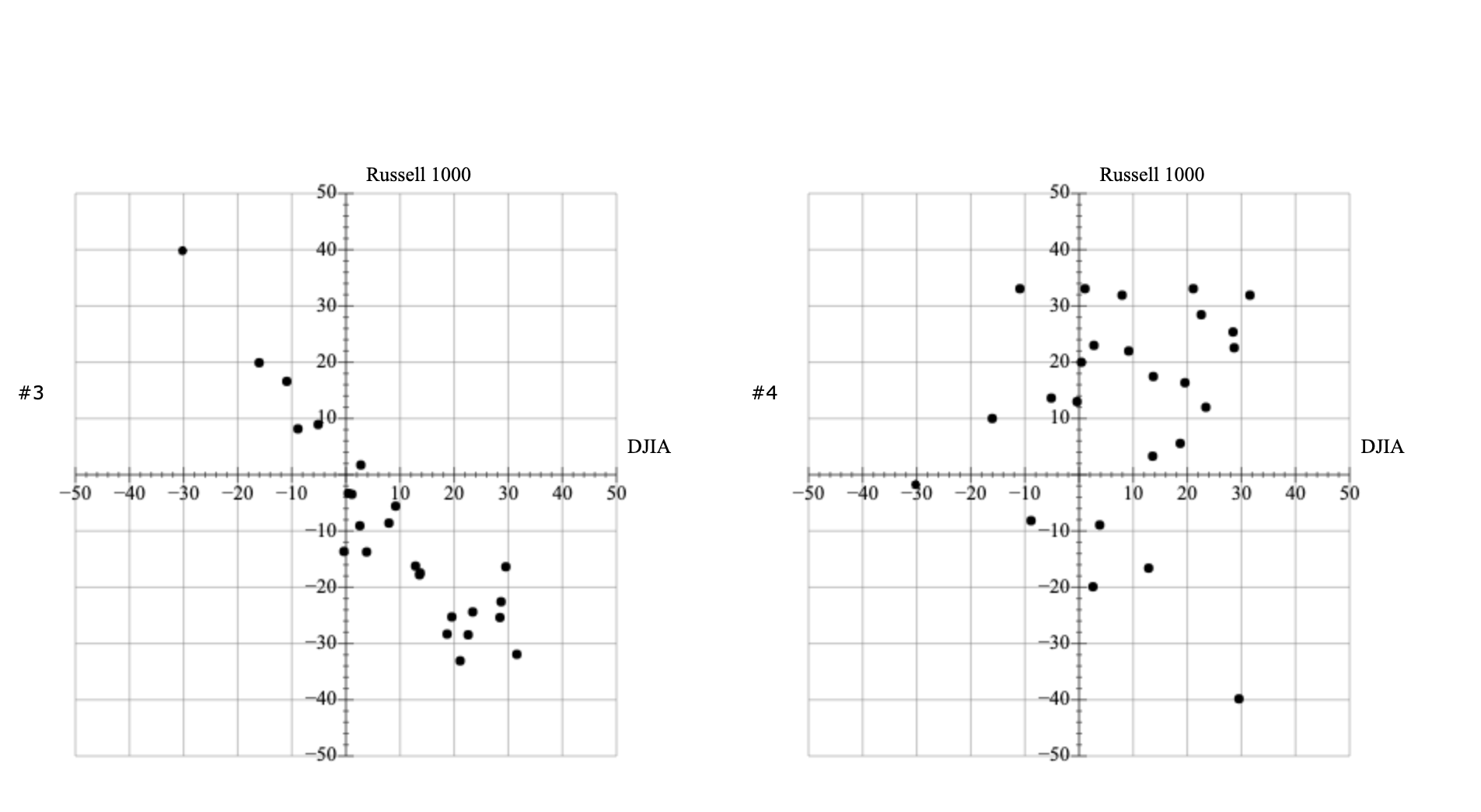 U.S. companies. The Dow Jones industrial Average is based on 30 large