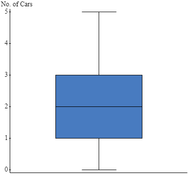 Explain how these statistics describe your data ( how many cars per