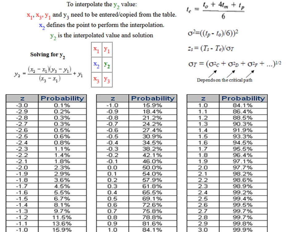 as shown below. The duration estimate for each activity A Finish is