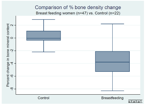 GIVEN) Compare these groups graphically. How do the groups differ? Does either